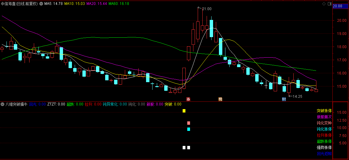 精准捕捉市场强势股【八维突破擒牛术】副图指标，汇聚八大突破形态，共振效应引领涨停捕捉！