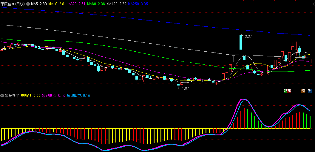 同花顺黑马来了副图指标 具备牛股基因特征 捕捉底部牛股 源码 效果图