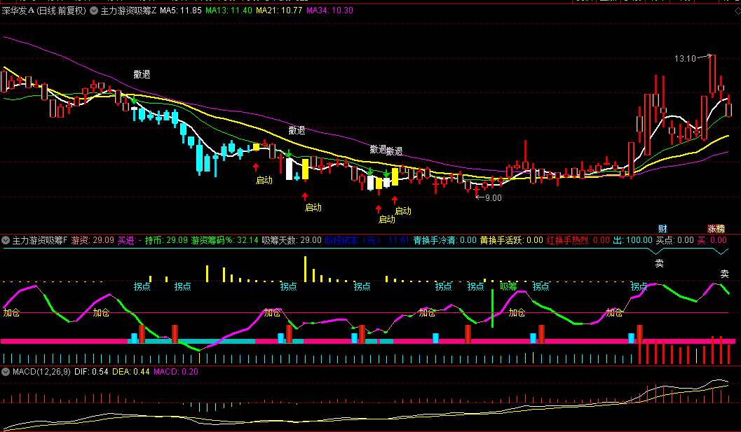 【主力与游资动向追踪】主图/副图指标，从变盘到加仓，全程掌控市场脉搏，精准捕捉启动良机！