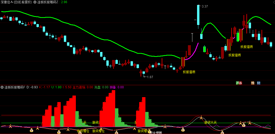 【连板妖股筹码】主图/副图/选股指标，首板捕捉+妖股基因+游资热捧三重共振，高达90%首板成功率！