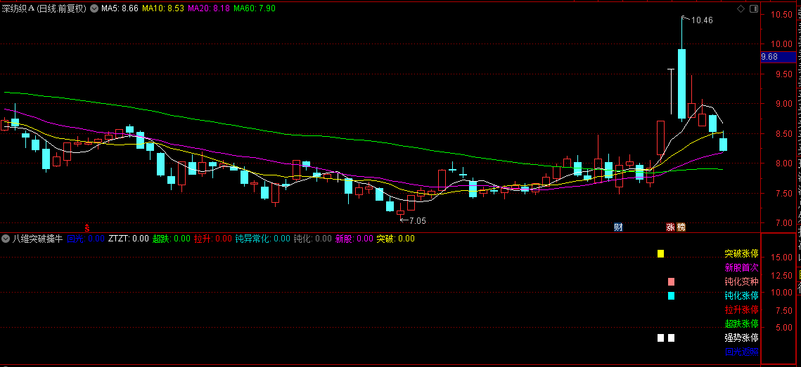 精准捕捉市场强势股【八维突破擒牛术】副图指标，汇聚八大突破形态，共振效应引领涨停捕捉！