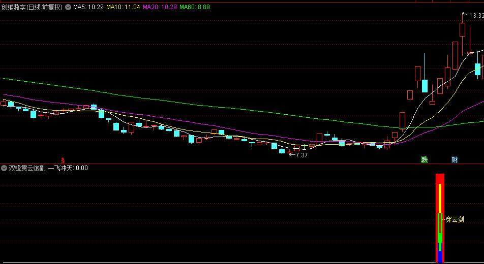 【双锋贯云炮】副图指标，回马枪战术，精准狙击涨停牛股，锁定潜力连板机遇！