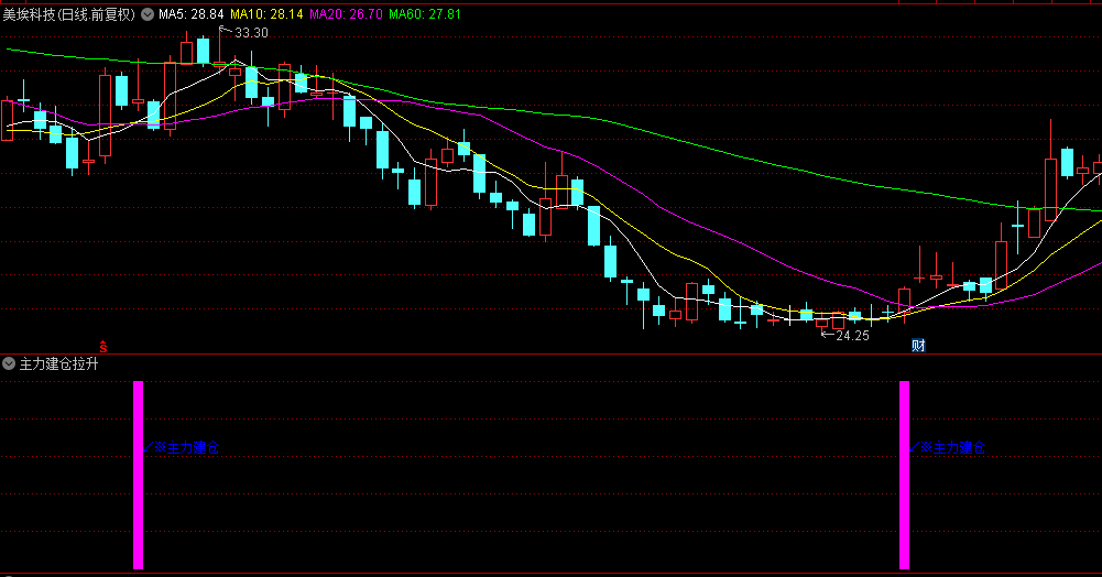 【主力建仓拉升】副图/选股指标，找到主力游资建仓迹象，游资筹码突破加速主升浪！