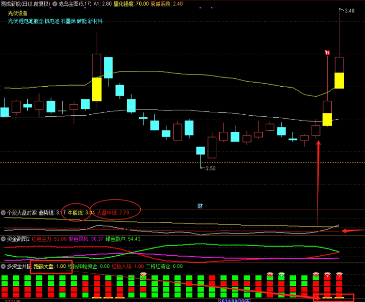 【跑赢大盘】副图选股二合一指标，对照大盘强弱，挑选出强于大盘的票，不加密无未来！