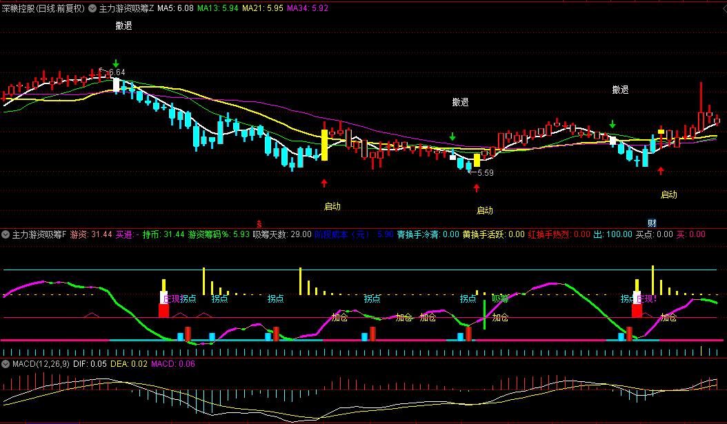 【主力与游资动向追踪】主图/副图指标，从变盘到加仓，全程掌控市场脉搏，精准捕捉启动良机！
