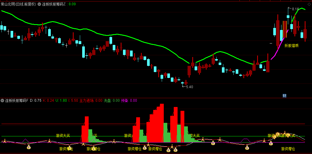【连板妖股筹码】主图/副图/选股指标，首板捕捉+妖股基因+游资热捧三重共振，高达90%首板成功率！