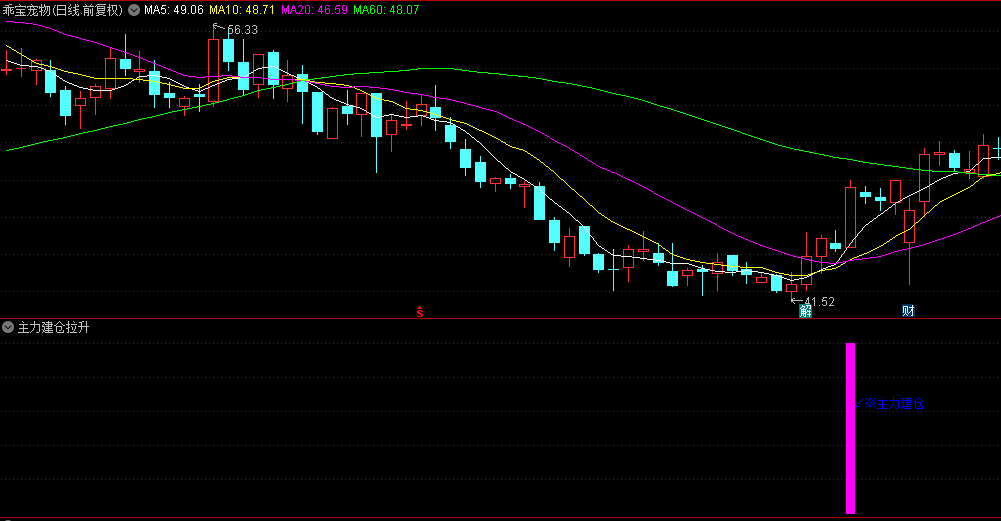 【主力建仓拉升】副图/选股指标，找到主力游资建仓迹象，游资筹码突破加速主升浪！