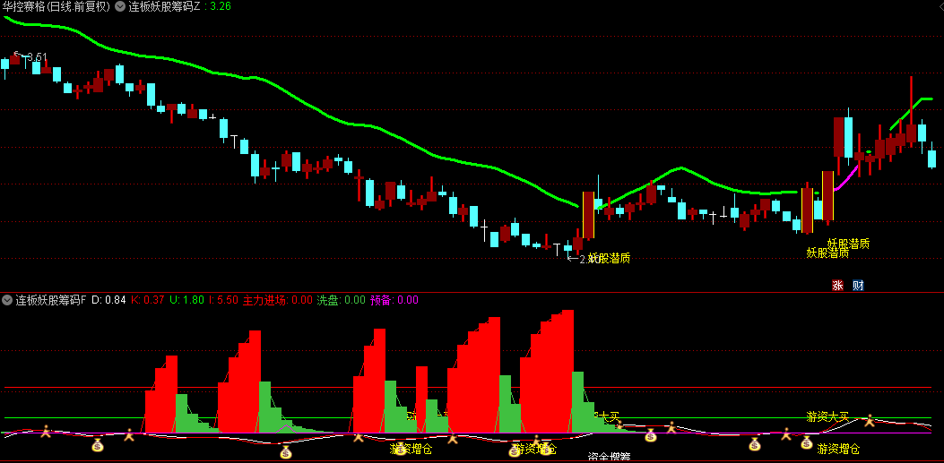 【连板妖股筹码】主图/副图/选股指标，首板捕捉+妖股基因+游资热捧三重共振，高达90%首板成功率！