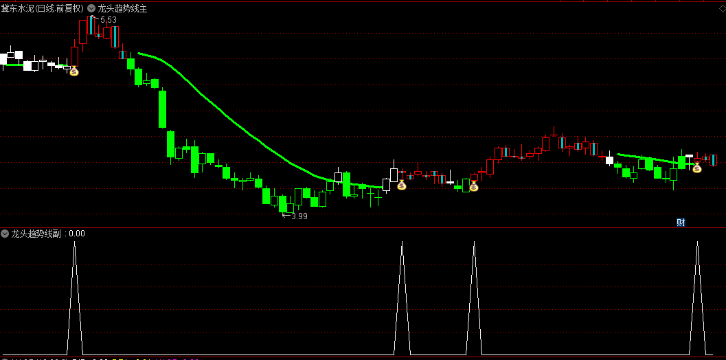 【龙头趋势线】主图副图选股指标，红色K线+红色趋势线持有，抓龙头趋势波段信号强！