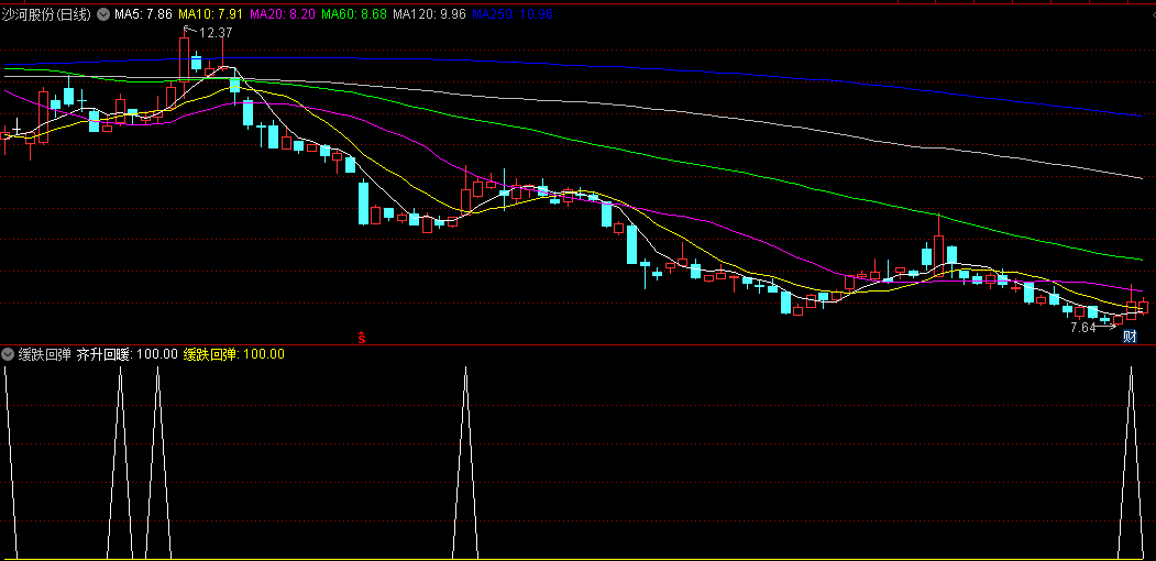 同花顺缓跌回弹副图指标 久跌回暖量价齐升 叠加热点一起使用 源码 效果图