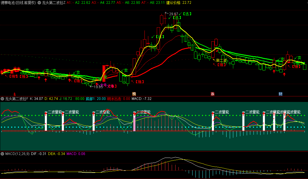 【龙头第二波拉升】主图/副图指标，龙头二波反弹逻辑，成功潜伏大众交通二波二连板！