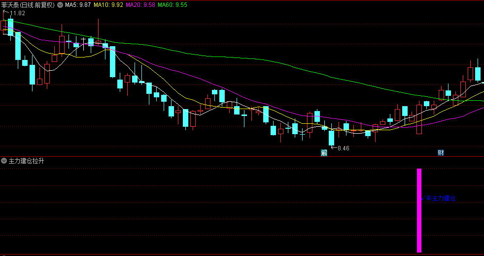 【主力建仓拉升】副图/选股指标，找到主力游资建仓迹象，游资筹码突破加速主升浪！