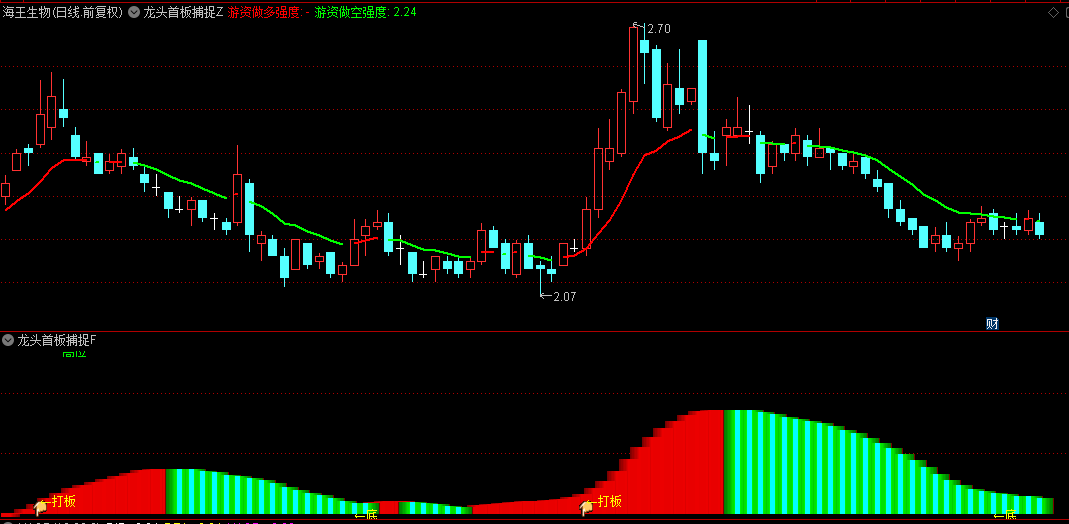 【龙头首板捕捉利器】主图+副图选股指标，精准狙击共振信号，强化首板胜率与盈利空间！