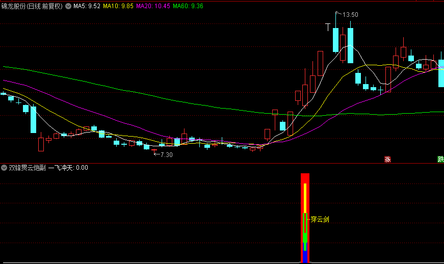 【双锋贯云炮】副图指标，回马枪战术，精准狙击涨停牛股，锁定潜力连板机遇！