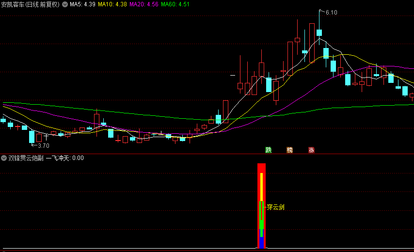 【双锋贯云炮】副图指标，回马枪战术，精准狙击涨停牛股，锁定潜力连板机遇！