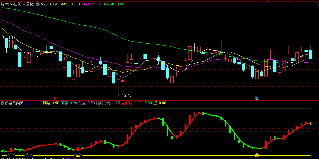 【多空风向标】副图指标，庄家难逃法眼，股市期货两相宜！