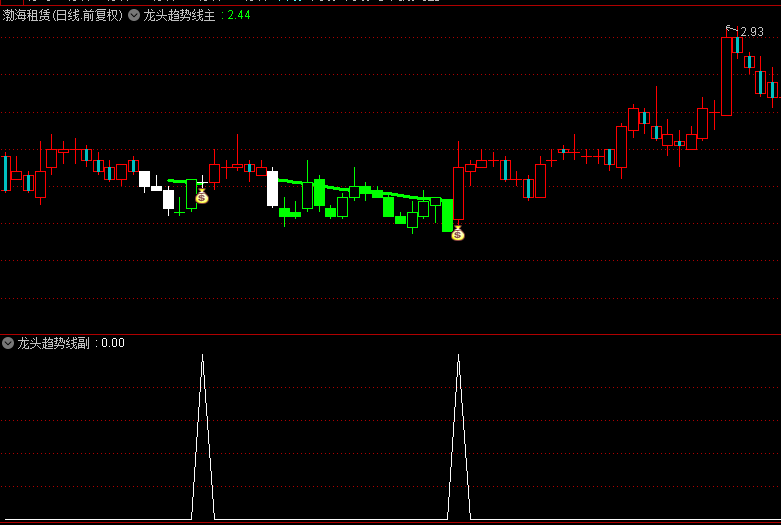 【龙头趋势线】主图副图选股指标，红色K线+红色趋势线持有，抓龙头趋势波段信号强！