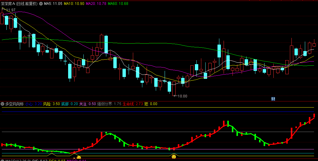 【多空风向标】副图指标，庄家难逃法眼，股市期货两相宜！