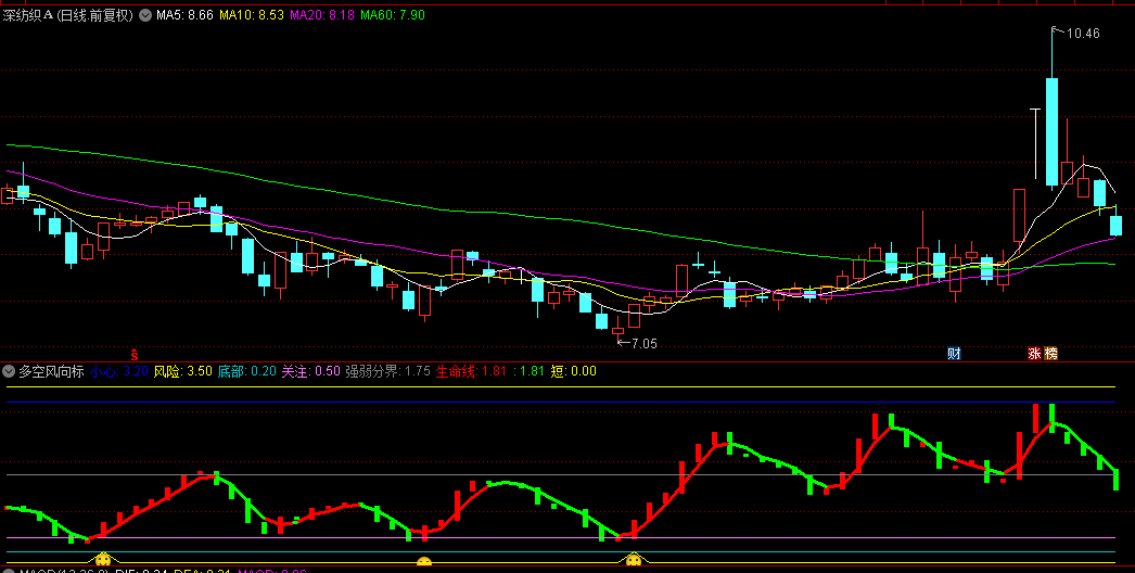 【多空风向标】副图指标，庄家难逃法眼，股市期货两相宜！