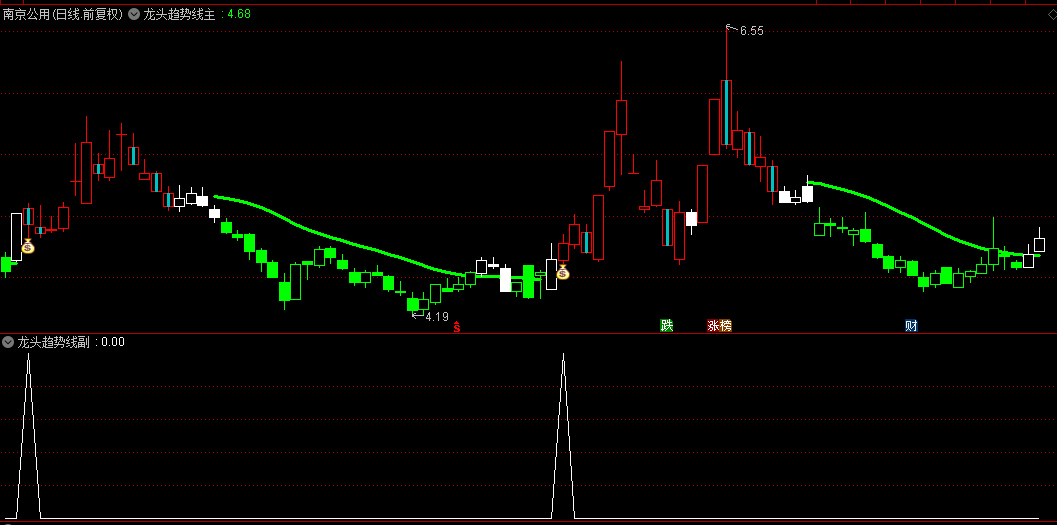 【龙头趋势线】主图副图选股指标，红色K线+红色趋势线持有，抓龙头趋势波段信号强！