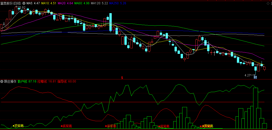 参考散户线+控筹线+指导线的跟庄操作副图公式