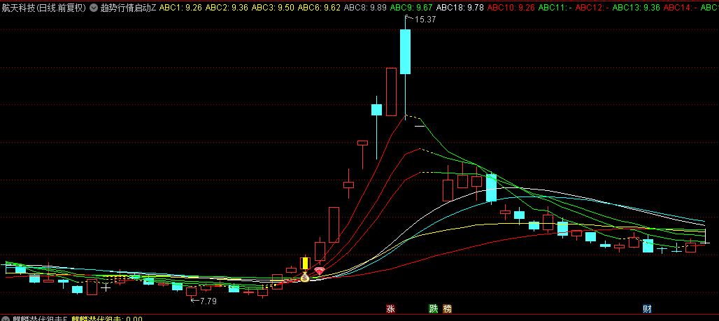 【趋势行情启动】主图/选股指标，依托EMA多周期均线系统，金钻信号引领方向！