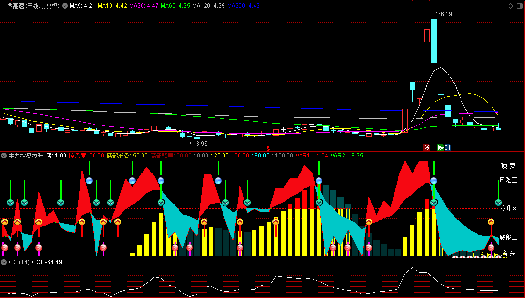 【主力控盘拉升区】副图指标，控盘底部准备，出现底部及时预警！