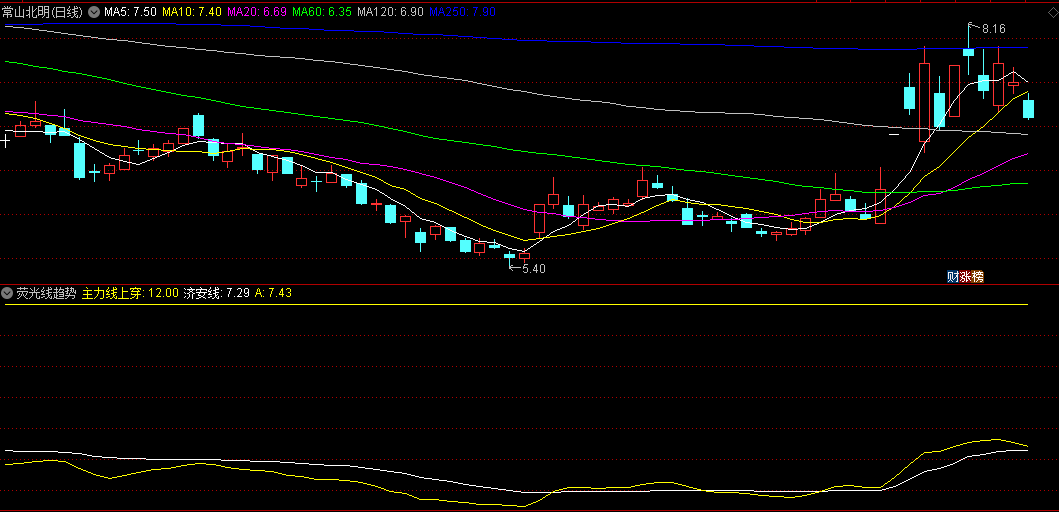 同花顺荧光线趋势副图指标 主力线上穿济安线 行运了 源码 效果图