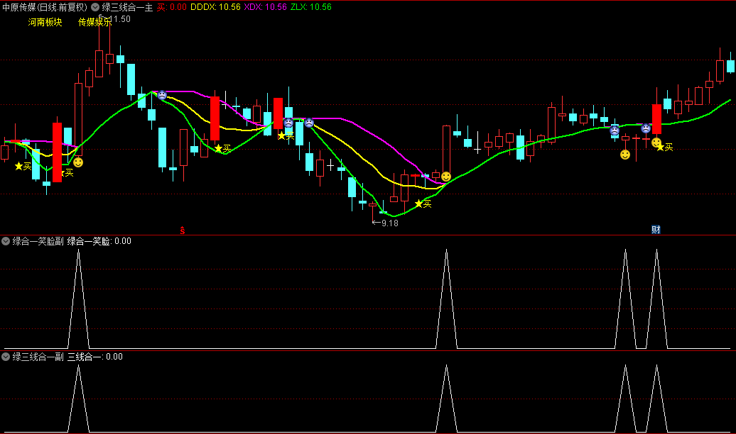 优品【绿三线合一】主图/副图/选股指标，合一就涨，分散就跑，可以用来抓波段！