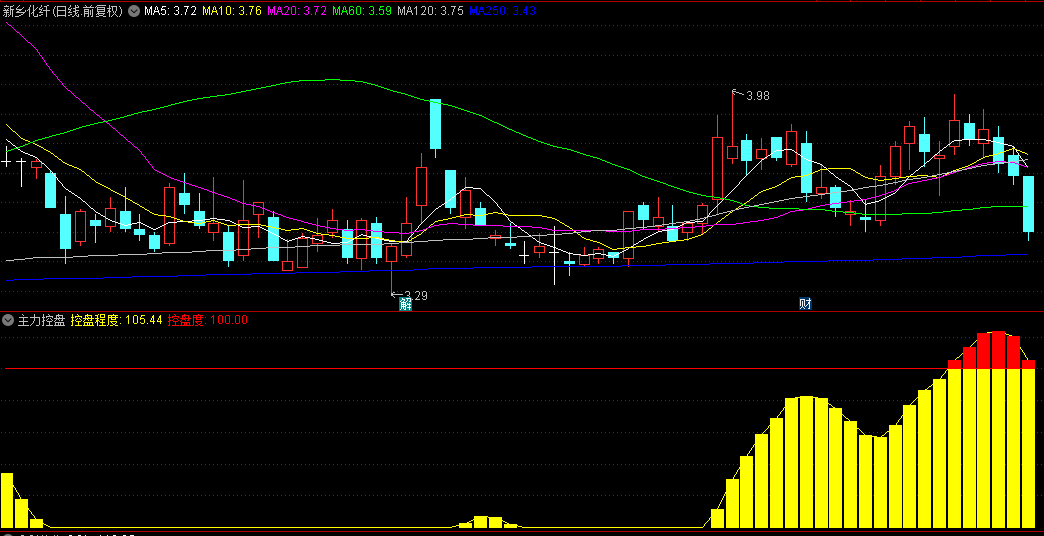 【主力控盘】副图指标，根据颜色确定控盘程度，控盘度小于前一天变色，一目了然！