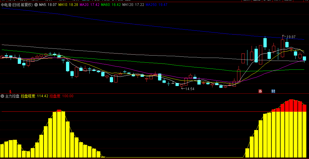 【主力控盘】副图指标，根据颜色确定控盘程度，控盘度小于前一天变色，一目了然！