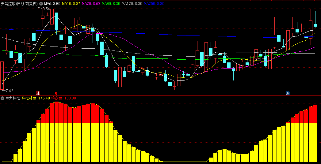 【主力控盘】副图指标，根据颜色确定控盘程度，控盘度小于前一天变色，一目了然！