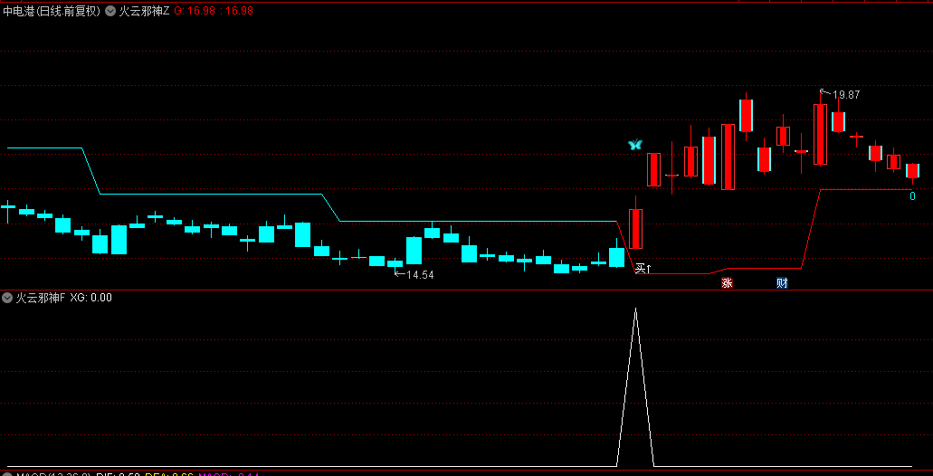 【火云邪神】主图/副图/选股指标，低吸妖股启动点，出现蓝色蝴蝶是进场信号！