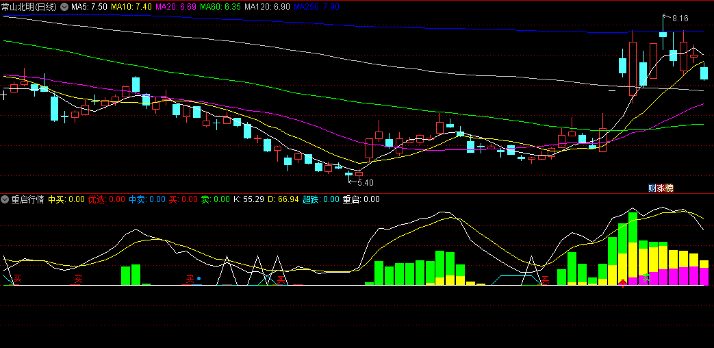 中线重启超跌必买的重启行情副图公式