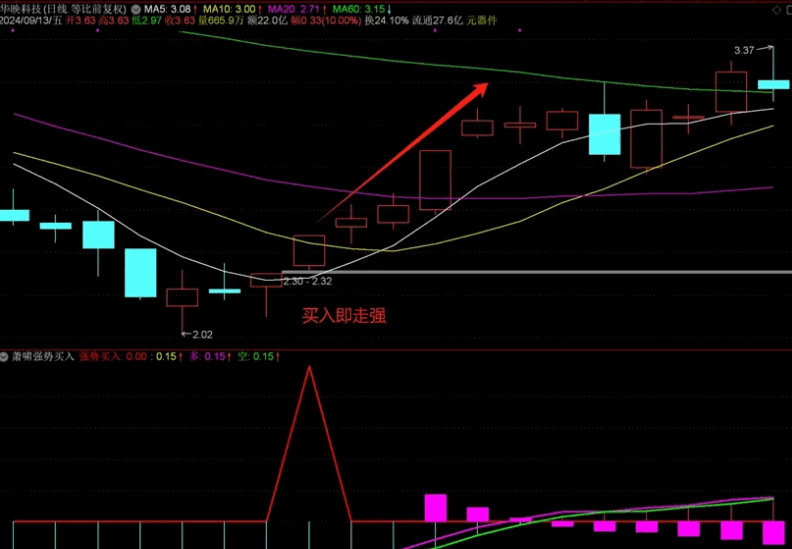 【萧啸强势买入】副图/选股指标，买到强势标的，入手后就走得很强势，无未来！