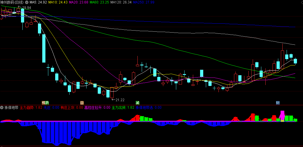 主力趋势有庄上攻/高控庄拉升的涨停地带副图公式