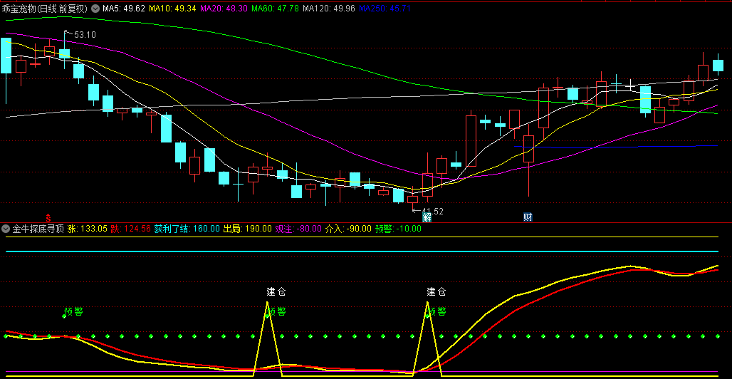 【金牛探底寻顶】副图/选股指标，金牛跃动精准捕捉底部，一目了然的动力分析神器！