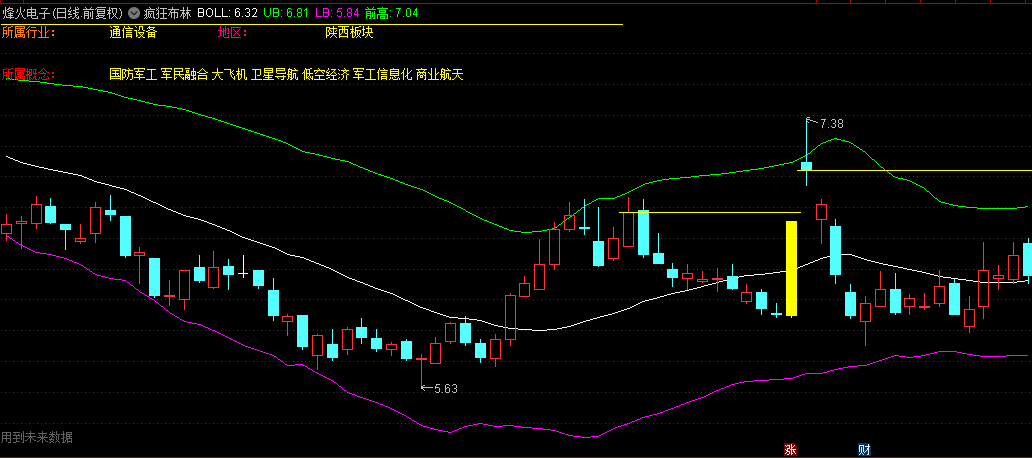 【疯狂布林】主图指标，99%的民间高手竞相追捧的制胜之道，布林线上走，吃喝啥都有！