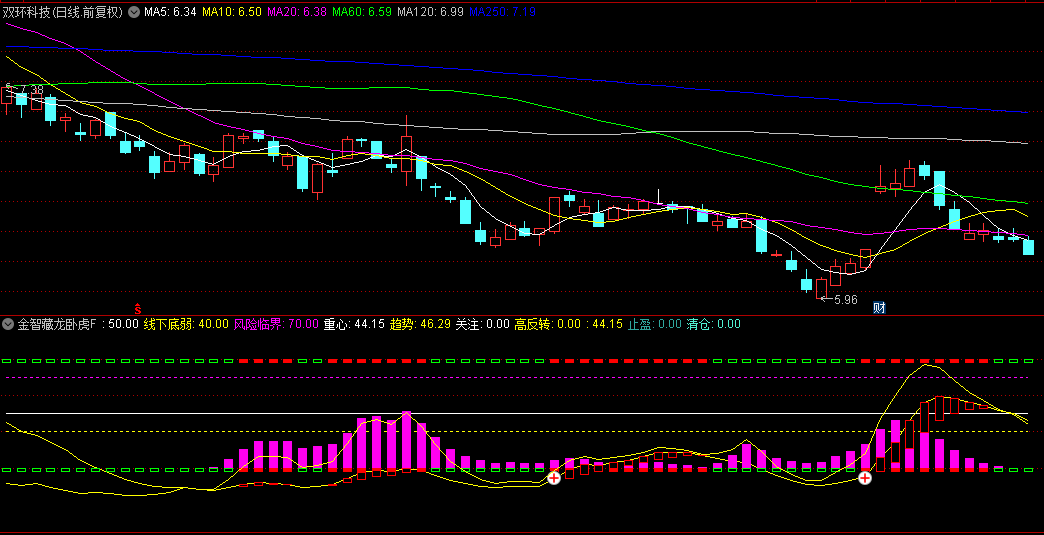 【金智藏龙卧虎】副图指标，强劲攀升动力，聚焦反转契机，精准捕捉短线抄底机会！