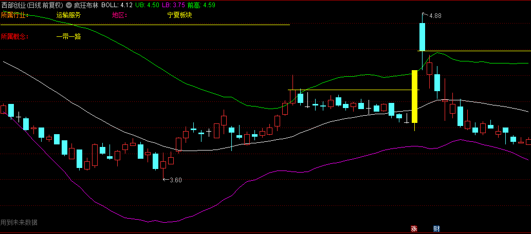 【疯狂布林】主图指标，99%的民间高手竞相追捧的制胜之道，布林线上走，吃喝啥都有！