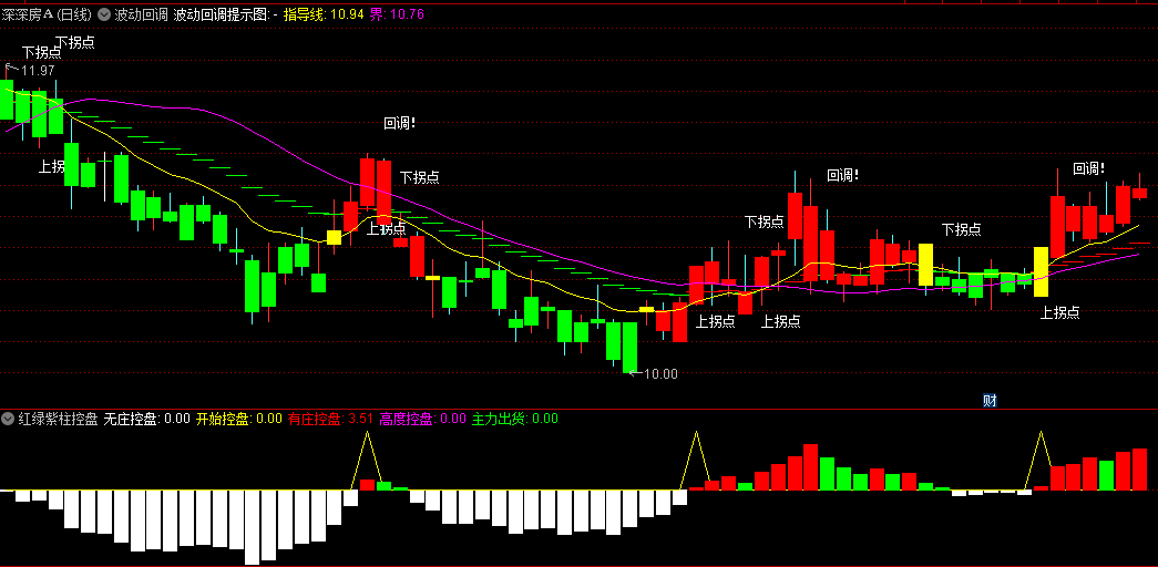 同花顺波动回调主图指标 出现回调要小心滞涨下跌 上拐点是买入提示 源码 效果图