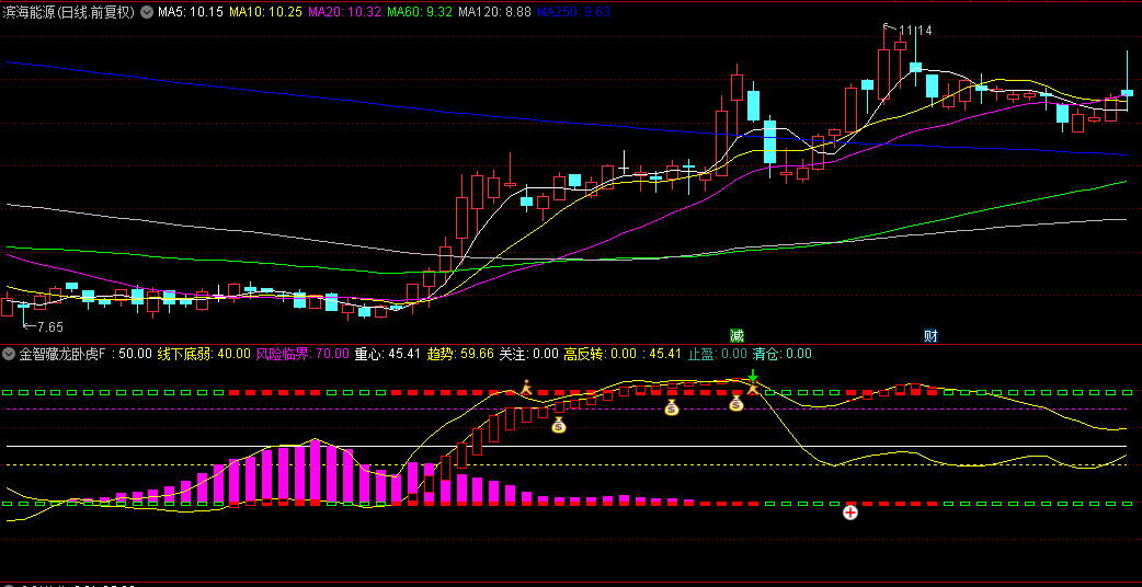 【金智藏龙卧虎】副图指标，强劲攀升动力，聚焦反转契机，精准捕捉短线抄底机会！