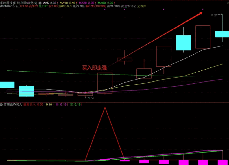 【萧啸强势买入】副图/选股指标，买到强势标的，入手后就走得很强势，无未来！