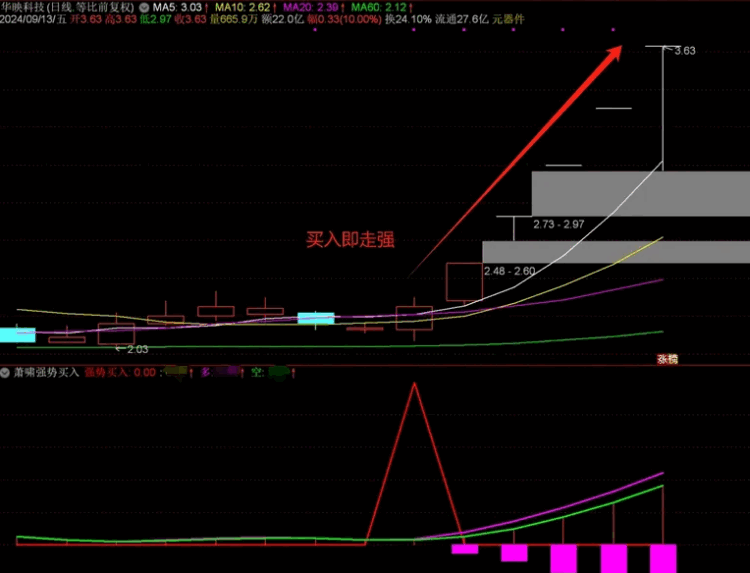 【萧啸强势买入】副图/选股指标，买到强势标的，入手后就走得很强势，无未来！