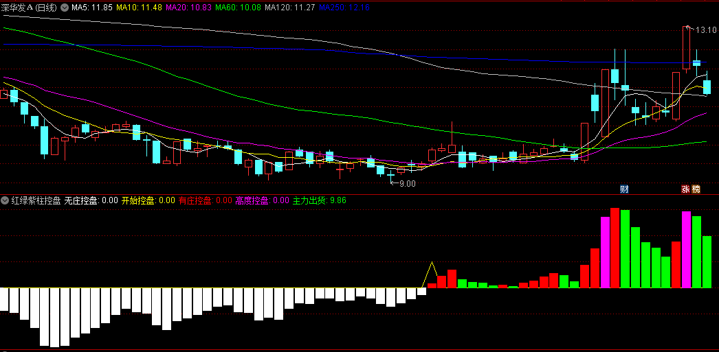 同花顺红绿紫柱控盘副图指标 有庄或无庄控盘 主力出货 源码 效果图