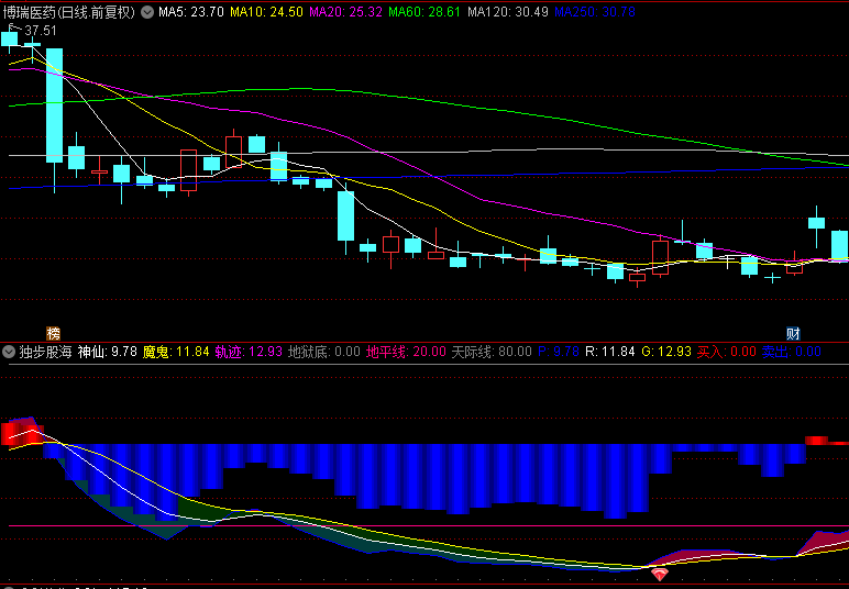 今选【独步股海】副图/选股指标，红钻启航，小黄人导航，笑傲股市方显真章！