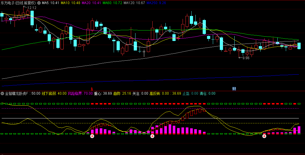 【金智藏龙卧虎】副图指标，强劲攀升动力，聚焦反转契机，精准捕捉短线抄底机会！