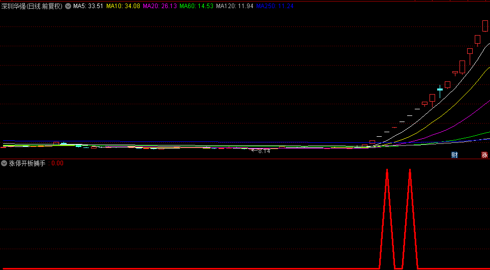 【涨停开板捕手】副图与选股指标，专为锁定开板强势股而生，跨平台便捷操作！