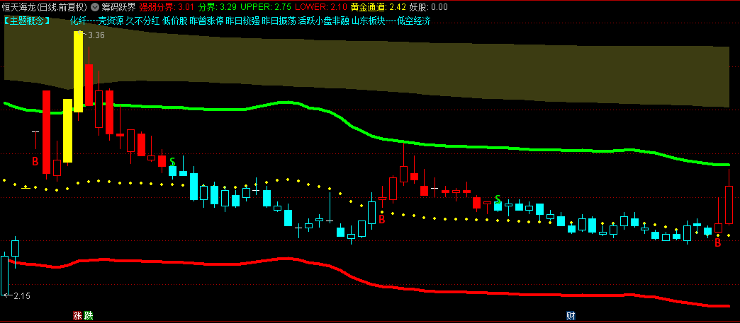 【筹码跃界】主图指标，融合BS交易信号，精准捕捉筹码密集与突破瞬间！
