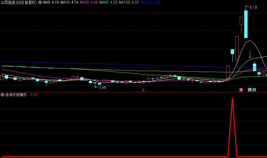【涨停开板捕手】副图与选股指标，专为锁定开板强势股而生，跨平台便捷操作！